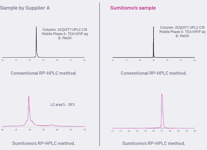 High-resolution RP-HPLC chromatogram from our Analytical Data Report (ADR), demonstrating exceptional purity by clearly detecting n±1-mer related impurities even at milligram scale.